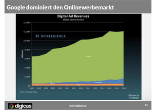 Google dominiert den Onlinewerbemarkt

www.digicas.de

21

 