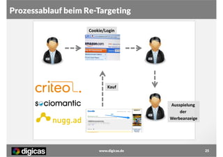 Prozessablauf beim Re-Targeting
Cookie/Login

Kauf

Ausspielung
der
Werbeanzeige

www.digicas.de

25

 