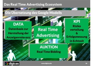 Das Real Time Advertising Ecosystem
Die Übersetzung des Google Modells

KPI
KPI

DATA
DATA
Datenbasis zur
Datenbasis zur
Herstellung der
Herstellung der
Anzeigenrelevanz
Anzeigenrelevanz

Real Time
Advertising

Risiko
Risiko
verteilung
verteilung
&
&
Erfolgsmessung
Erfolgsmessung
in Echtzeit
in Echtzeit

AUKTION
AUKTION
perfektes Marktgleich
Real Time Bidding
gewicht
www.digicas.de

26

 
