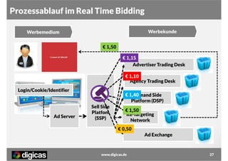 Prozessablauf im Real Time Bidding
Werbekunde

Werbemedium

€ 1,50
€ 1,15
Advertiser Trading Desk

€ 1,10

Agency Trading Desk

Login/Cookie/Identifier

€ 1,40
Demand Side
Platform (DSP)

Ad Server

Sell Side
Platfom
(SSP)

€ 1,50

Re-Targeting
Network

€ 0,50
Ad Exchange

www.digicas.de

27

 