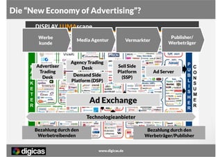 Die “New Economy of Advertising”?
Werbe
kunde

Advertiser
Trading
Desk

Media Agentur

Agency Trading
Desk
Demand Side
Platform (DSP)

Vermarkter

Sell Side
Platform
(SSP)

Publisher/
Werbeträger

Ad Server

Ad Exchange
Technologieanbieter
Bezahlung durch den
Werbetreibenden

Bezahlung durch den
Werbeträger/Publisher
www.digicas.de

 