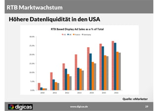 RTB Marktwachstum
Höhere Datenliquidität in den USA

Quelle: eMarketer
www.digicas.de

29

 