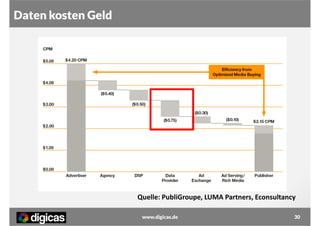 Daten kosten Geld

Quelle: PubliGroupe, LUMA Partners, Econsultancy
www.digicas.de

30

 