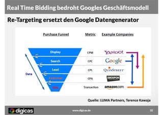 Real Time Bidding bedroht Googles Geschäftsmodell
Re-Targeting ersetzt den Google Datengenerator

Quelle: LUMA Partners, Terence Kawaja
www.digicas.de

32

 