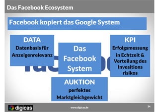 Das Facebook Ecosystem

Facebook kopiert das Google System
DATA
Datenbasis für
Anzeigenrelevanz

KPI

Das
Facebook
System

Erfolgsmessung
in Echtzeit &
Verteilung des
Invesitions
risikos

AUKTION
perfektes
Marktgleichgewicht
www.digicas.de

34

 