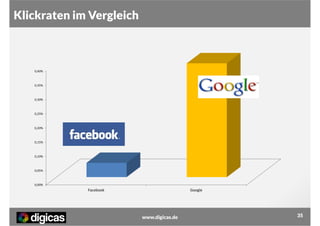 Klickraten im Vergleich

0,40%

0,35%

0,30%

0,25%

0,20%

0,15%

0,10%

0,05%

0,00%

Facebook

Google

www.digicas.de

35

 