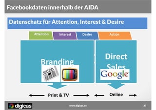 Facebookdaten innerhalb der AIDA
Datenschatz für Attention, Interest & Desire
Attention

Interest

Desire

Action

Branding

Direct
Kauf
Sales

Print & TV

Online

Sales Funnel

www.digicas.de

37

 