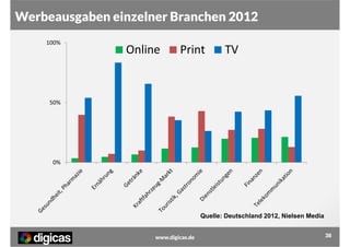 Werbeausgaben einzelner Branchen 2012
100%

Online

Print

TV

50%

0%

Quelle: Deutschland 2012, Nielsen Media
www.digicas.de

38

 