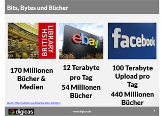 Bits, Bytes und Bücher

170 Millionen
Bücher &
Medien

12 Terabyte
pro Tag
54 Millionen
Bücher

Quelle: http://wikibon.org/blog/big-data-statistics/
www.digicas.de

100 Terabyte
Upload pro
Tag
440 Millionen
Bücher
4

 