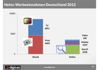 Netto-Werbeeinnahmen Deutschland 2012
10000

TV
4051
5000

Video
240
Print
4602

Display
1079
Search
2258

0
Klassik

Online

www.digicas.de

40

 