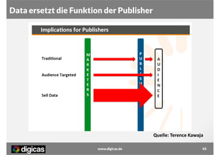 Data ersetzt die Funktion der Publisher

Quelle: Terence Kawaja
www.digicas.de

43

 