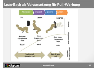 Lean-Back als Voraussetzung für Pull-Werbung
Attention

Interest

TV

Desire

Action

Lesen

Search
Aktivität

Hoher
Engagement
Level

Passiv

Aktiv

Aktiv

Data Driven
Push

www.digicas.de

Werbeausgaben pro
Zeiteinheit

Traditionell
One Way Pull

Sehr hoher
Engagement
Level

Engagement Level

Niedriger
Engagement
Level

45

 