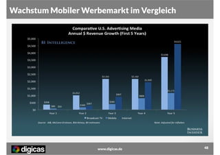 Wachstum Mobiler Werbemarkt im Vergleich

www.digicas.de

48

 