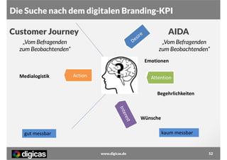 Die Suche nach dem digitalen Branding-KPI
Customer Journey

AIDA

„Vom Befragenden
zum Beobachtenden“

Medialogistik

„Vom Befragenden
zum Beobachtenden“

Action

?

Emotionen
Attention
Begehrlichkeiten

Wünsche
kaum messbar

gut messbar

www.digicas.de

52

 