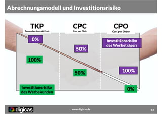 Abrechnungsmodell und Investitionsrisiko

TKP

CPC

CPO

Tausender-Kontakt Preis

Cost per Click

Cost per Order

0%
50%

Investitionsrisiko
des Werbeträgers

100%
50%
Investitionsrisiko
des Werbekunden

100%

0%

www.digicas.de

54

 