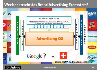 Wer beherrscht das Brand Advertising Ecosystem?

Quelle: LUMA Partner, Terence Kawaja
www.digicas.de

55

 