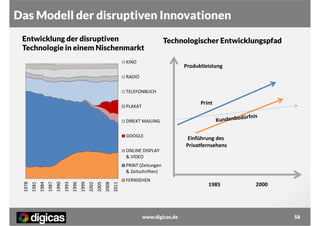 Das Modell der disruptiven Innovationen
Entwicklung der disruptiven
Technologie in einem Nischenmarkt

Technologischer Entwicklungspfad

KINO

Produktleistung

RADIO
TELEFONBUCH

Print

PLAKAT
DIREKT MAILING
GOOGLE

Einführung des
Privatfernsehens

ONLINE DISPLAY
& VIDEO

2011

2008

2005

2002

1999

1996

1993

1990

1987

1984

1981

1978

PRINT (Zeitungen
& Zeitschriften)
FERNSEHEN

www.digicas.de

1985

2000

58

 