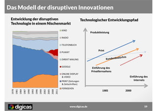 Das Modell der disruptiven Innovationen
Entwicklung der disruptiven
Technologie in einem Nischenmarkt

Technologischer Entwicklungspfad

KINO

Produktleistung

RADIO
TELEFONBUCH

Print

PLAKAT
DIREKT MAILING
GOOGLE

Einführung des
Privatfernsehens

ONLINE DISPLAY
& VIDEO

Einführung des
Internets

2011

2008

2005

2002

1999

1996

1993

1990

1987

1984

1981

1978

PRINT (Zeitungen
& Zeitschriften)
FERNSEHEN

www.digicas.de

1985

2000

59

 