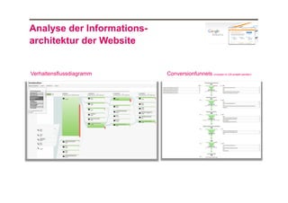 Analyse der Informationsarchitektur der Website

Verhaltensflussdiagramm

Conversionfunnels (müssen in GA erstellt werden)

 