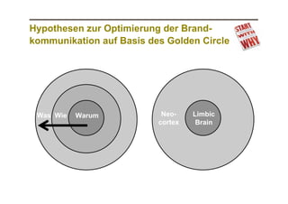 Hypothesen zur Optimierung der Brandkommunikation auf Basis des Golden Circle

Was Wie

Warum

Neocortex

Limbic
Brain

 