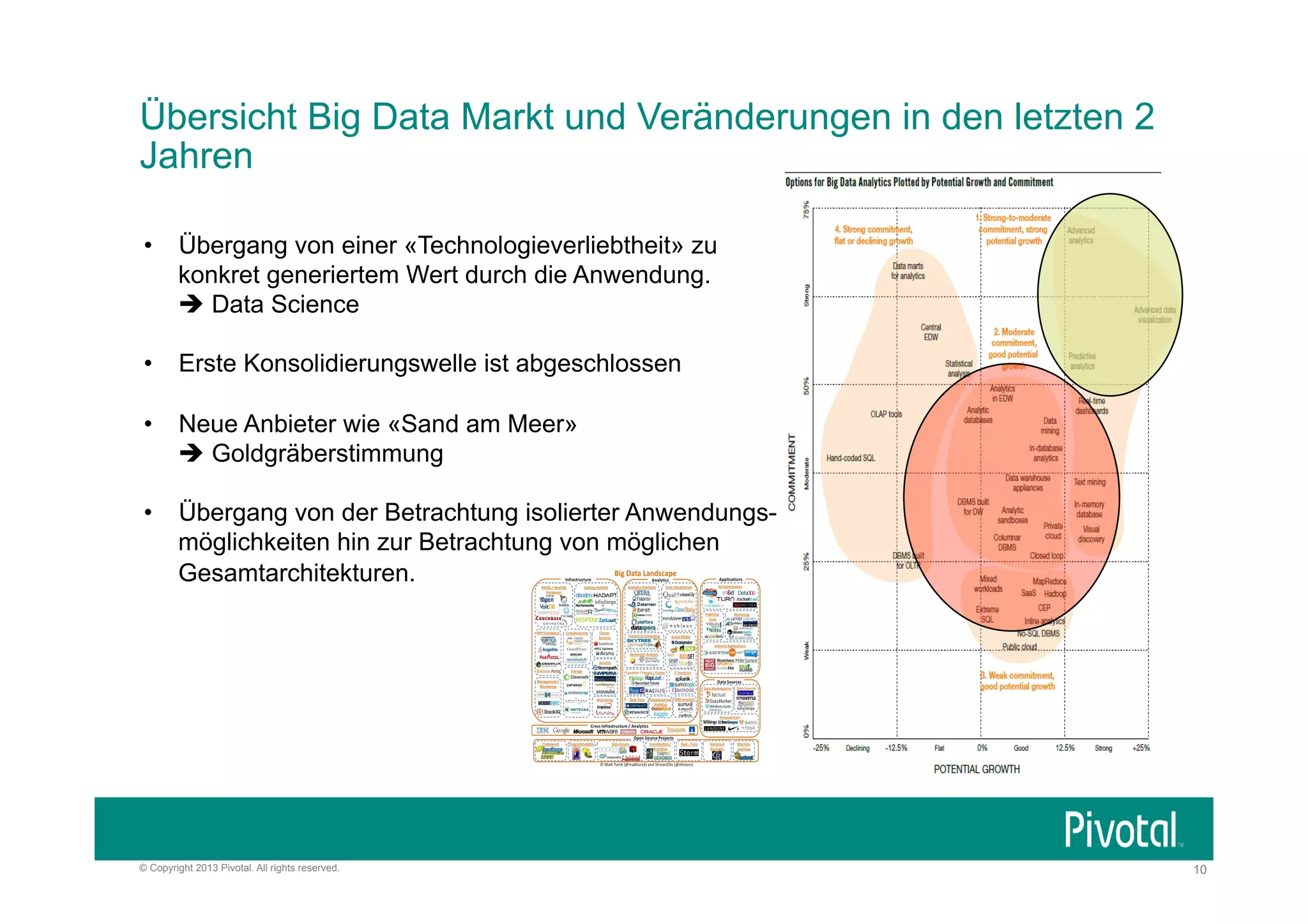Übersicht Big Data Markt und Veränderungen in den letzten 2
Jahren
•  Übergang von einer «Technologieverliebtheit» zu
konkret generiertem Wert durch die Anwendung.
è Data Science
•  Erste Konsolidierungswelle ist abgeschlossen
•  Neue Anbieter wie «Sand am Meer»
è Goldgräberstimmung
•  Übergang von der Betrachtung isolierter Anwendungsmöglichkeiten hin zur Betrachtung von möglichen
Gesamtarchitekturen.

© Copyright 2013 Pivotal. All rights reserved.

10

 