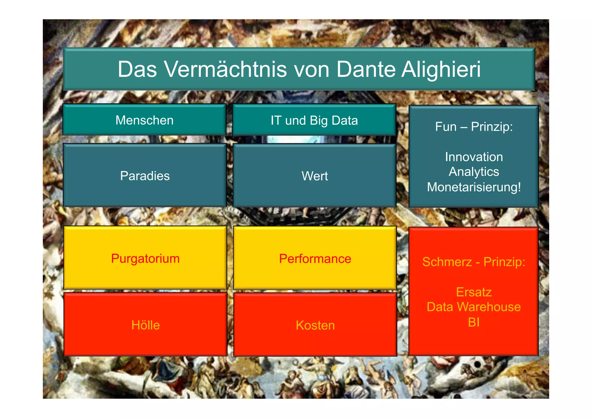 Das Vermächtnis von Dante Alighieri
Menschen

IT und Big Data

Fun – Prinzip:

Paradies

Wert

Innovation
Analytics
Monetarisierung!

Purgatorium

Performance

Schmerz - Prinzip:

Kosten

Ersatz
Data Warehouse
BI

Hölle

© Copyright 2013 Pivotal. All rights reserved.

12

 