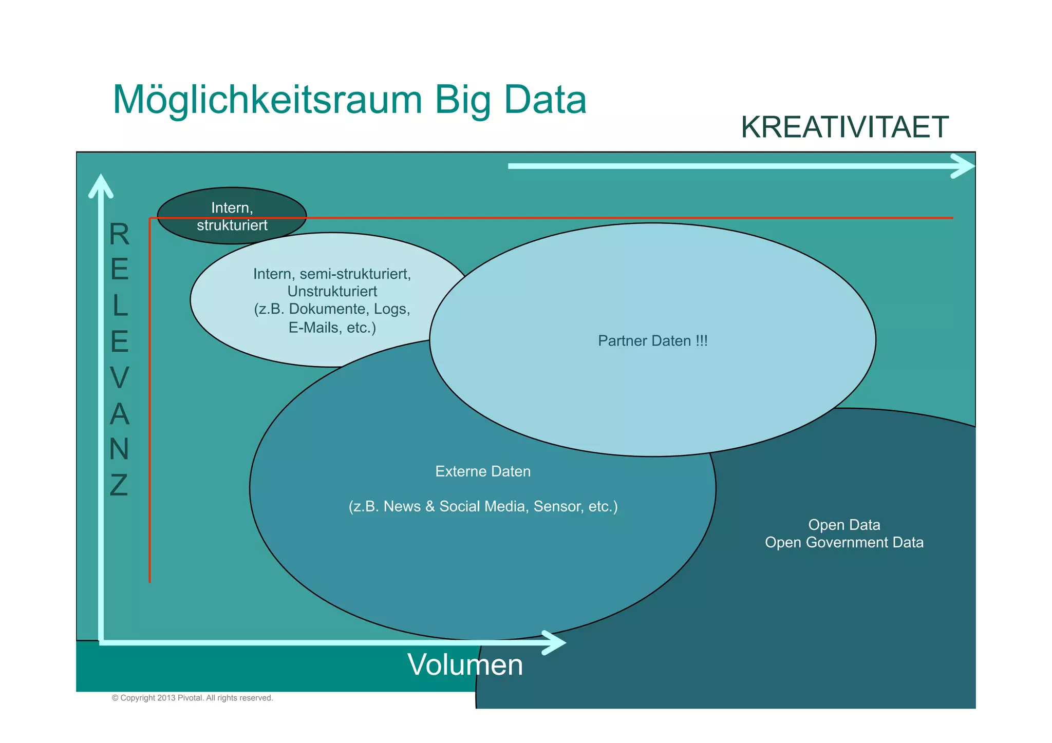 Möglichkeitsraum Big Data
R
E
L
E
V
A
N
Z

KREATIVITAET

Intern,
strukturiert
Intern, semi-strukturiert,
Unstrukturiert
(z.B. Dokumente, Logs,
E-Mails, etc.)

Partner Daten !!!

Externe Daten
(z.B. News & Social Media, Sensor, etc.)
Open Data
Open Government Data

Volumen
© Copyright 2013 Pivotal. All rights reserved.

17

 