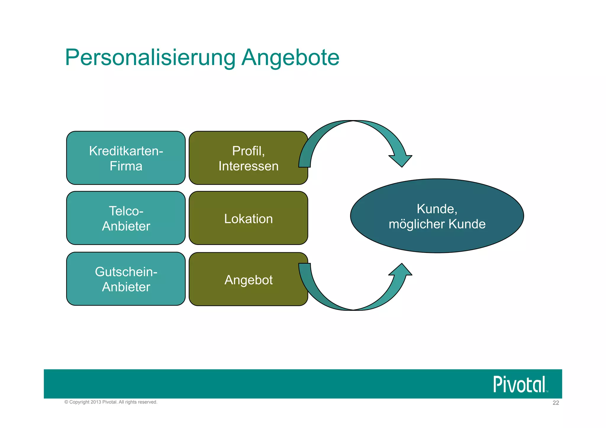 Personalisierung Angebote

KreditkartenFirma

Profil,
Interessen

TelcoAnbieter

Lokation

GutscheinAnbieter

Angebot

© Copyright 2013 Pivotal. All rights reserved.

Kunde,
möglicher Kunde

22

 
