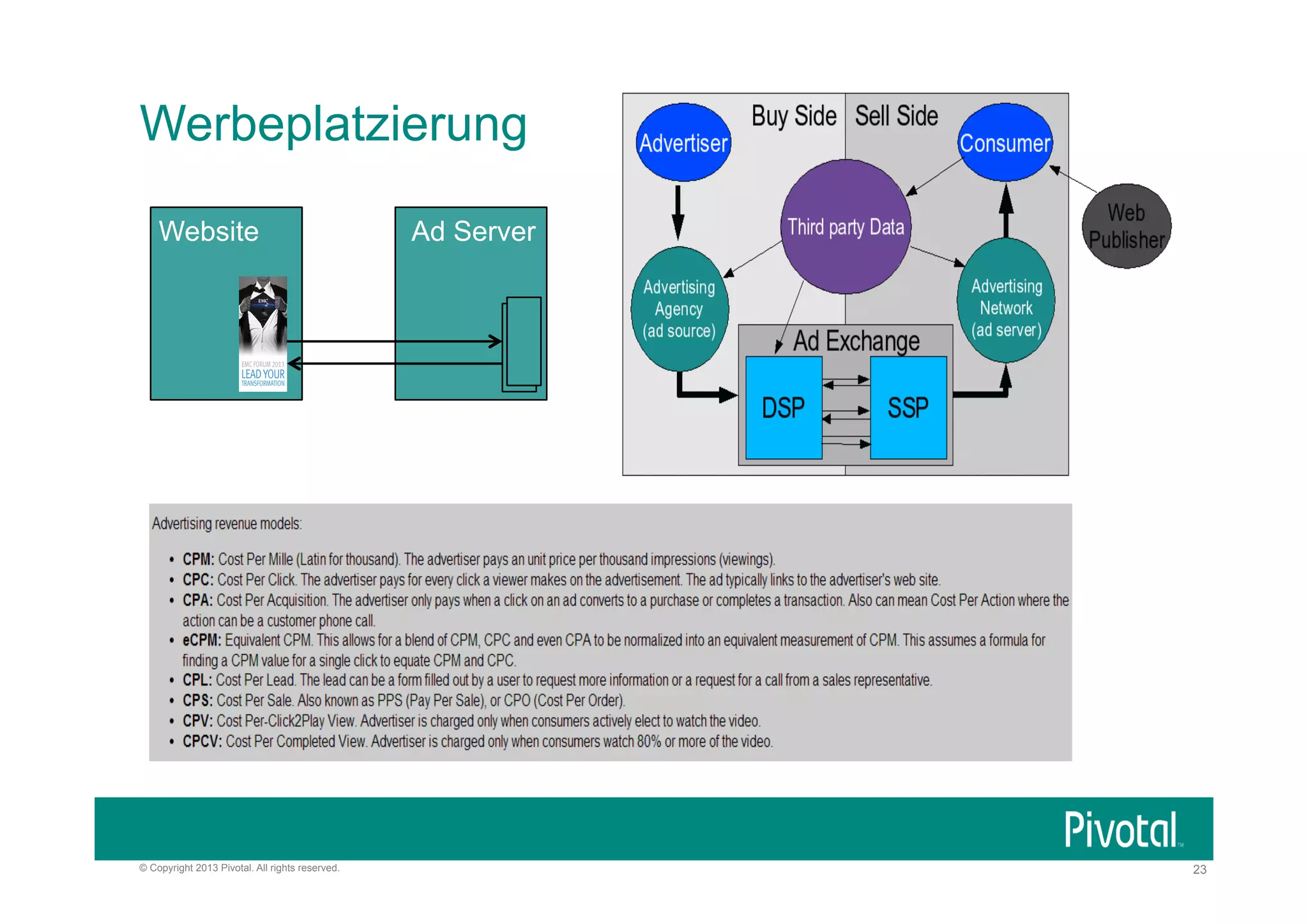 Werbeplatzierung
Website

© Copyright 2013 Pivotal. All rights reserved.

Ad Server

23

 