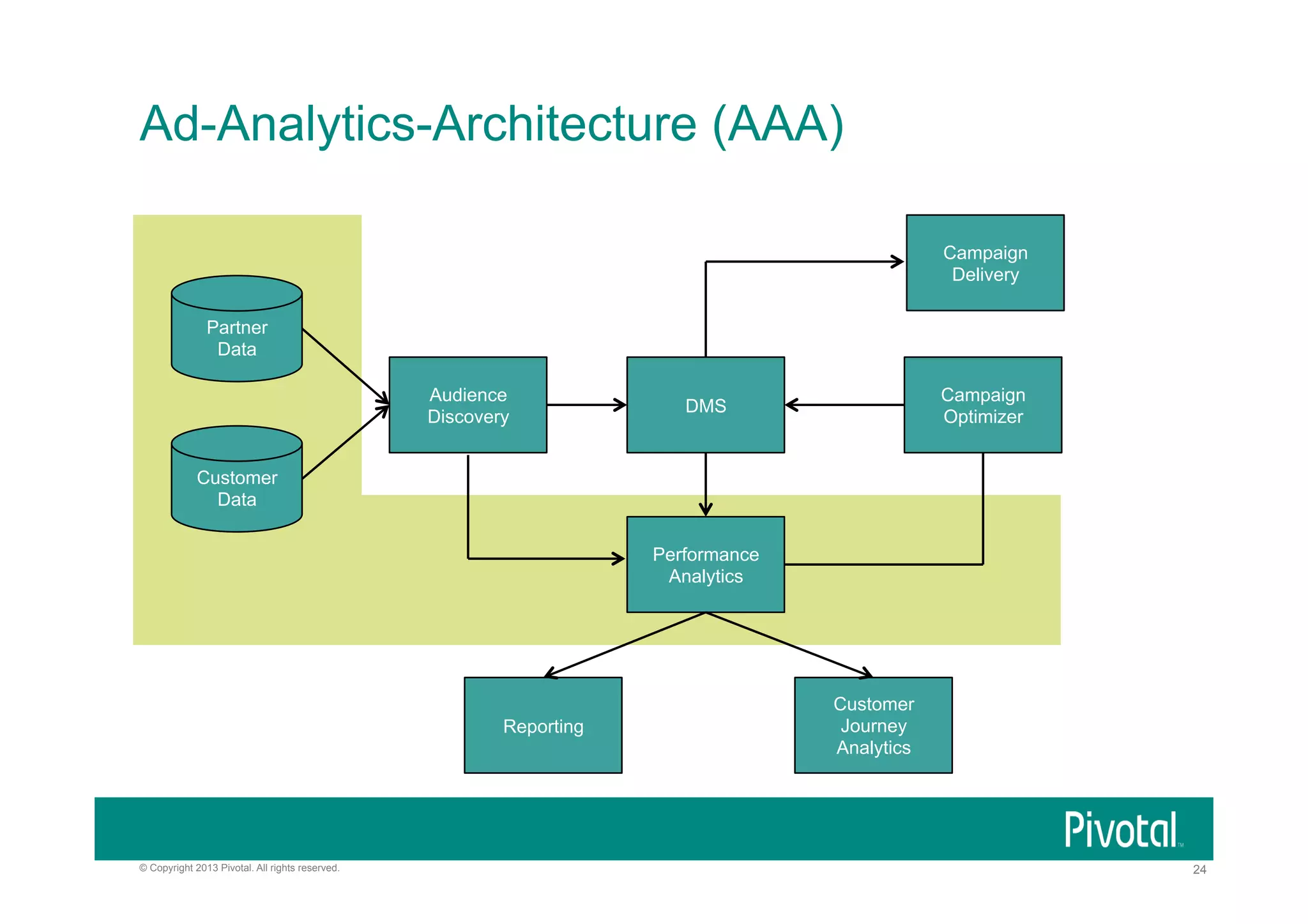 Ad-Analytics-Architecture (AAA)
Campaign
Delivery
Partner
Data
Audience
Discovery

Campaign
Optimizer

DMS

Customer
Data
Performance
Analytics

Reporting

© Copyright 2013 Pivotal. All rights reserved.

Customer
Journey
Analytics

24

 
