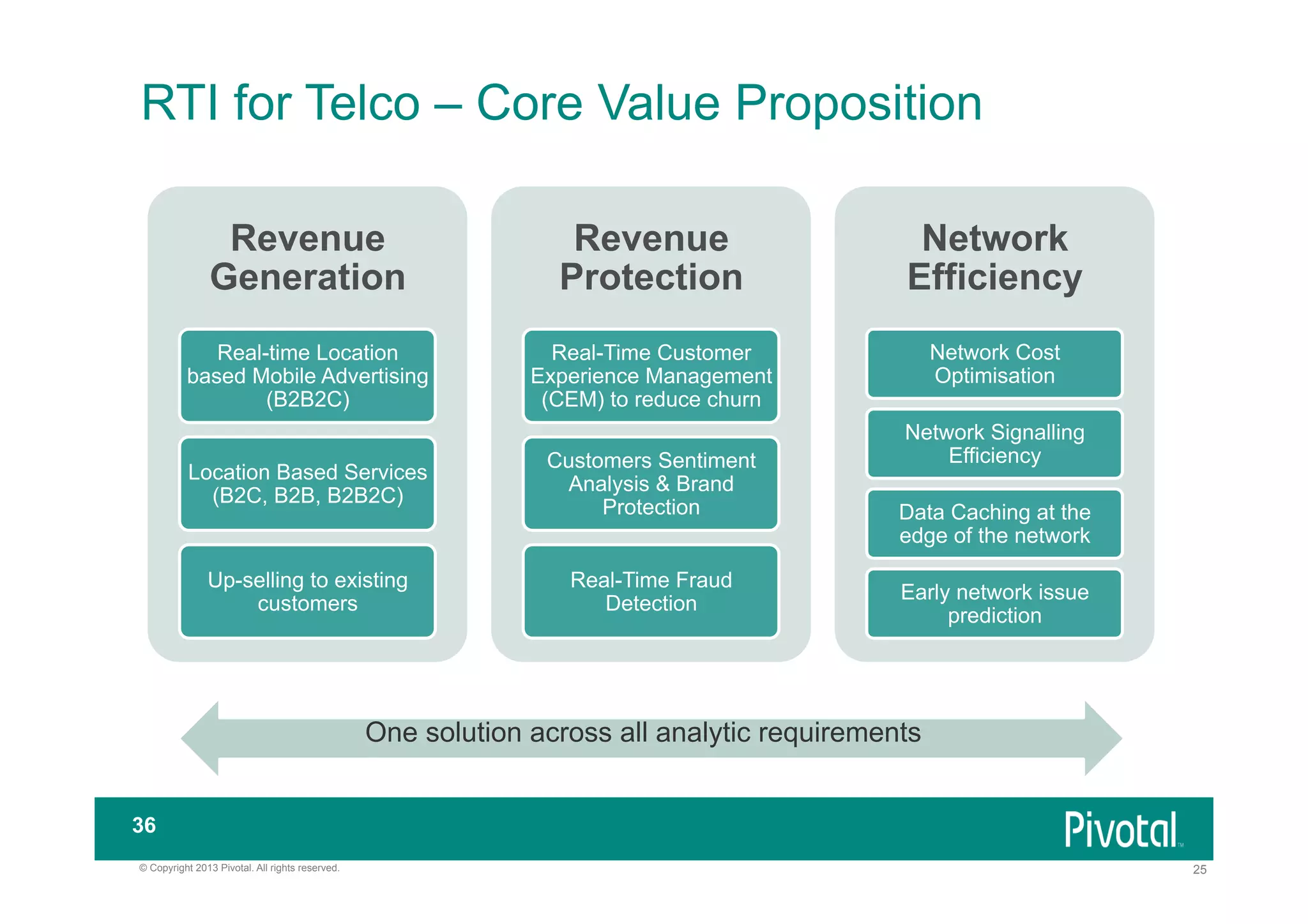 RTI for Telco – Core Value Proposition
Revenue
Generation

Revenue
Protection

Network
Efficiency

Real-time Location
based Mobile Advertising
(B2B2C)

Real-Time Customer
Experience Management
(CEM) to reduce churn

Network Cost
Optimisation

Location Based Services
(B2C, B2B, B2B2C)

Customers Sentiment
Analysis & Brand
Protection

Up-selling to existing
customers

Real-Time Fraud
Detection

Network Signalling
Efficiency
Data Caching at the
edge of the network
Early network issue
prediction

One solution across all analytic requirements
36
© Copyright 2013 Pivotal. All rights reserved.

25

 