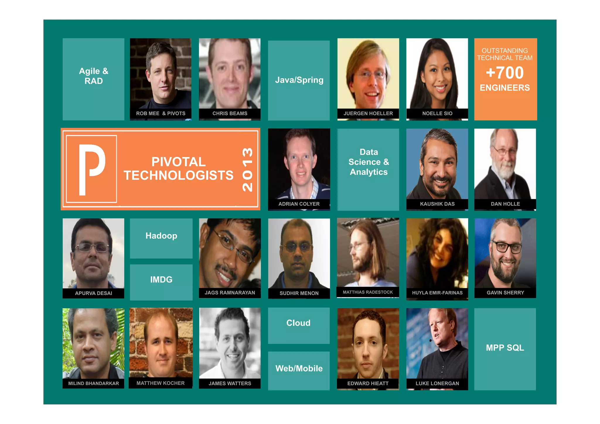 OUTSTANDING
TECHNICAL TEAM

Agile &
RAD

+700

Java/Spring

ROB MEE & PIVOTS

CHRIS BEAMS

ENGINEERS
JUERGEN HOELLER

NOELLE SIO

Data
Science &
Analytics

PIVOTAL
TECHNOLOGISTS
ADRIAN COLYER

KAUSHIK DAS

DAN HOLLE

HUYLA EMIR-FARINAS

GAVIN SHERRY

Hadoop

IMDG
JAGS RAMNARAYAN

APURVA DESAI

SUDHIR MENON

MATTHIAS RADESTOCK

Cloud
MPP SQL
Web/Mobile
MILIND BHANDARKAR

MATTHEW KOCHER

© Copyright 2013 Pivotal. All rights reserved.

JAMES WATTERS

EDWARD HIEATT

LUKE LONERGAN

27

 