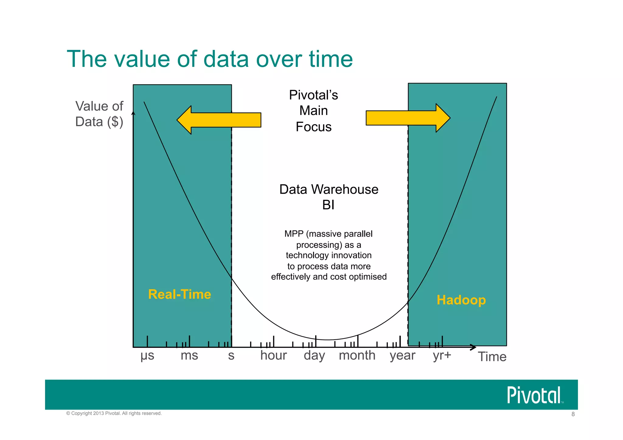 The value of data over time
Pivotal’s
Main
Focus

Value of
Data ($)

Data Warehouse
BI
MPP (massive parallel
processing) as a
technology innovation
to process data more
effectively and cost optimised

Real-Time

µs

© Copyright 2013 Pivotal. All rights reserved.

ms

Hadoop

s

hour

day

month

year

yr+

Time

8

 