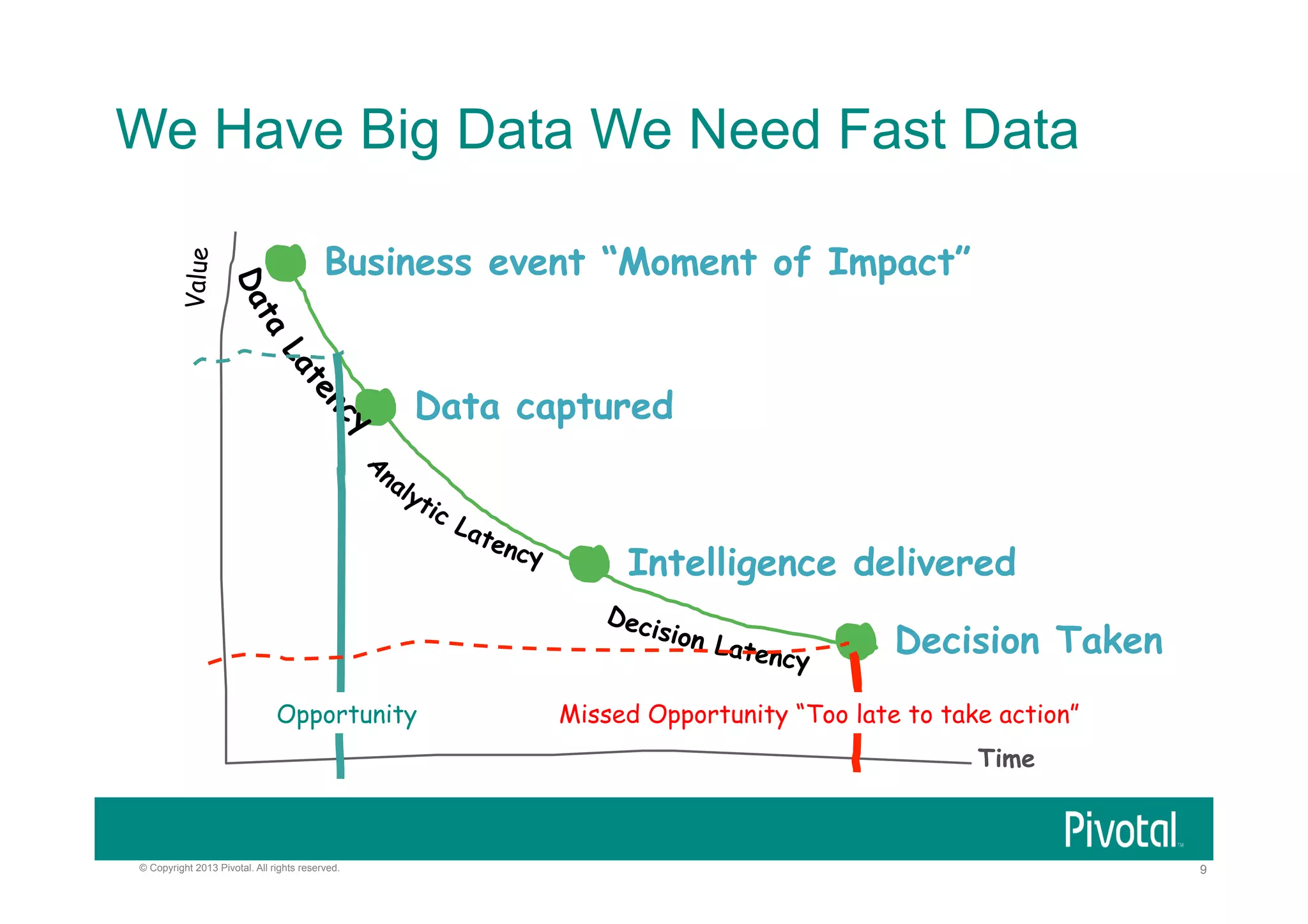Value

We Have Big Data We Need Fast Data
Business event “Moment of Impact”
Data captured
C

Intelligence delivered
Decision Taken
Opportunity

Missed Opportunity “Too late to take action”
Time

© Copyright 2013 Pivotal. All rights reserved.

9

 