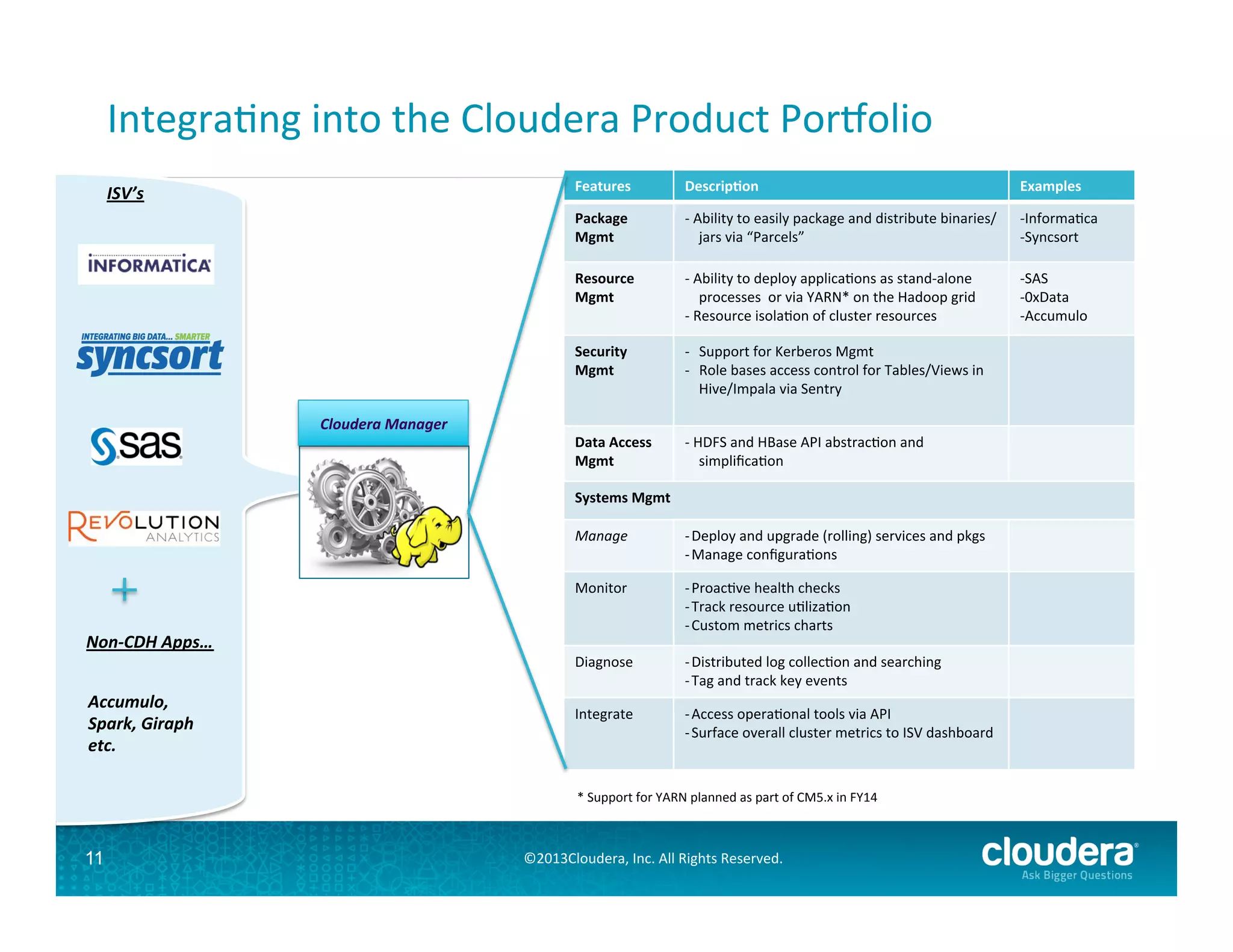IntegraGng	
  into	
  the	
  Cloudera	
  Product	
  Porpolio	
  
Features	
  

Examples	
  

-­‐	
  Ability	
  to	
  easily	
  package	
  and	
  distribute	
  binaries/
jars	
  via	
  “Parcels”	
  

-­‐ InformaGca	
  
-­‐ Syncsort	
  

Resource	
  
Mgmt	
  

-­‐	
  Ability	
  to	
  deploy	
  applicaGons	
  as	
  stand-­‐alone	
  
processes	
  	
  or	
  via	
  YARN*	
  on	
  the	
  Hadoop	
  grid	
  
-­‐	
  Resource	
  isolaGon	
  of	
  cluster	
  resources	
  	
  	
  

-­‐ SAS	
  
-­‐ 0xData	
  
-­‐ Accumulo	
  

Security	
  
Mgmt	
  

Cloudera	
  Manager	
  

Descrip;on	
  

Package	
  
Mgmt	
  

ISV’s	
  

-­‐  Support	
  for	
  Kerberos	
  Mgmt	
  
-­‐  Role	
  bases	
  access	
  control	
  for	
  Tables/Views	
  in	
  
Hive/Impala	
  via	
  Sentry	
  

Data	
  Access	
  
Mgmt	
  

-­‐	
  HDFS	
  and	
  HBase	
  API	
  abstracGon	
  and	
  
simpliﬁcaGon	
  

Systems	
  Mgmt	
  
Manage	
  
Monitor	
  

Non-­‐CDH	
  Apps…	
  
Accumulo,	
  
Spark,	
  Giraph	
  
etc.	
  

-­‐ Deploy	
  and	
  upgrade	
  (rolling)	
  services	
  and	
  pkgs	
  
-­‐ Manage	
  conﬁguraGons	
  
-­‐ ProacGve	
  health	
  checks	
  
-­‐ Track	
  resource	
  uGlizaGon	
  	
  
-­‐ Custom	
  metrics	
  charts	
  

Diagnose	
  

-­‐ Distributed	
  log	
  collecGon	
  and	
  searching	
  
-­‐ Tag	
  and	
  track	
  key	
  events	
  

Integrate	
  

-­‐ Access	
  operaGonal	
  tools	
  via	
  API	
  
-­‐ Surface	
  overall	
  cluster	
  metrics	
  to	
  ISV	
  dashboard	
  	
  

*	
  Support	
  for	
  YARN	
  planned	
  as	
  part	
  of	
  CM5.x	
  in	
  FY14	
  

11

©2013Cloudera,	
  Inc.	
  All	
  Rights	
  Reserved.	
  

 