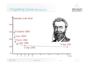 Forgetting Curve (Ebbinghaus)

www.atrivision.com

Dia

 