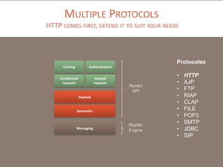 MULTIPLE PROTOCOLS
HTTP COMES FIRST, EXTEND IT TO SUIT YOUR NEEDS

Protocoles
Caching

Authentication

Conditional
requests

Ranged
requests

Restlet
API

Payload

Semantics

Messaging

Restlet
Engine

•
•
•
•
•
•
•
•
•
•

HTTP
AJP
FTP
RIAP
CLAP
FILE
POP3
SMTP
JDBC
SIP

 