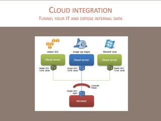 CLOUD INTEGRATION
TUNNEL YOUR IT AND EXPOSE INTERNAL DATA

 
