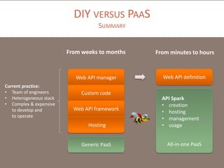 DIY VERSUS PAAS
SUMMARY

From weeks to months

Web API manager
Current practice:
• Team of engineers
• Heterogeneous stack
• Complex & expensive
to develop and
to operate

From minutes to hours

Web API definition

Custom code
Web API framework
Hosting
Generic PaaS

API Spark
• creation
• hosting
• management
• usage
All-in-one PaaS

 