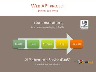 WEB API PROJECT
TYPICAL LIFE CYCLE

1) Do It Yourself (DIY)
long, risky, expensive but highly flexible

Create

Host

Manage

Use

2) Platform as a Service (PaaS)
integrated, fast, cost effective

Promote

 
