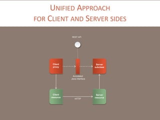 UNIFIED APPROACH
FOR CLIENT AND SERVER SIDES
REST API

Client
proxy

Server
subclass

Annotated
Java interface

Client
resource

HTTP

Server
resource

 