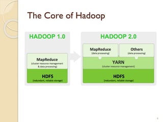 The Core of Hadoop
6
 