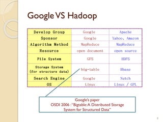 GoogleVS Hadoop
8
Google’s paper
OSDI 2006 :“Bigtable:A Distributed Storage
System for Structured Data”
 