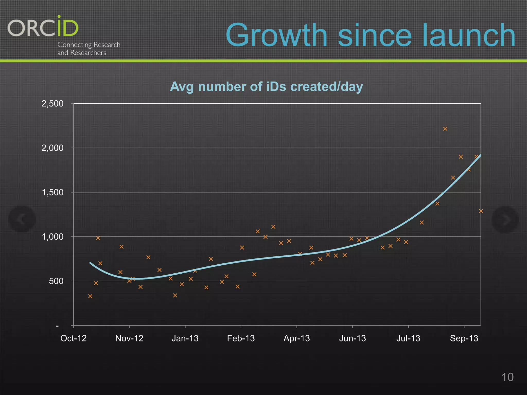 Growth since launch
Avg number of iDs created/day
2,500

2,000

1,500

1,000

500

Oct-12

Nov-12

Jan-13

Feb-13

Apr-13

Jun-13

Jul-13

Sep-13

10

 