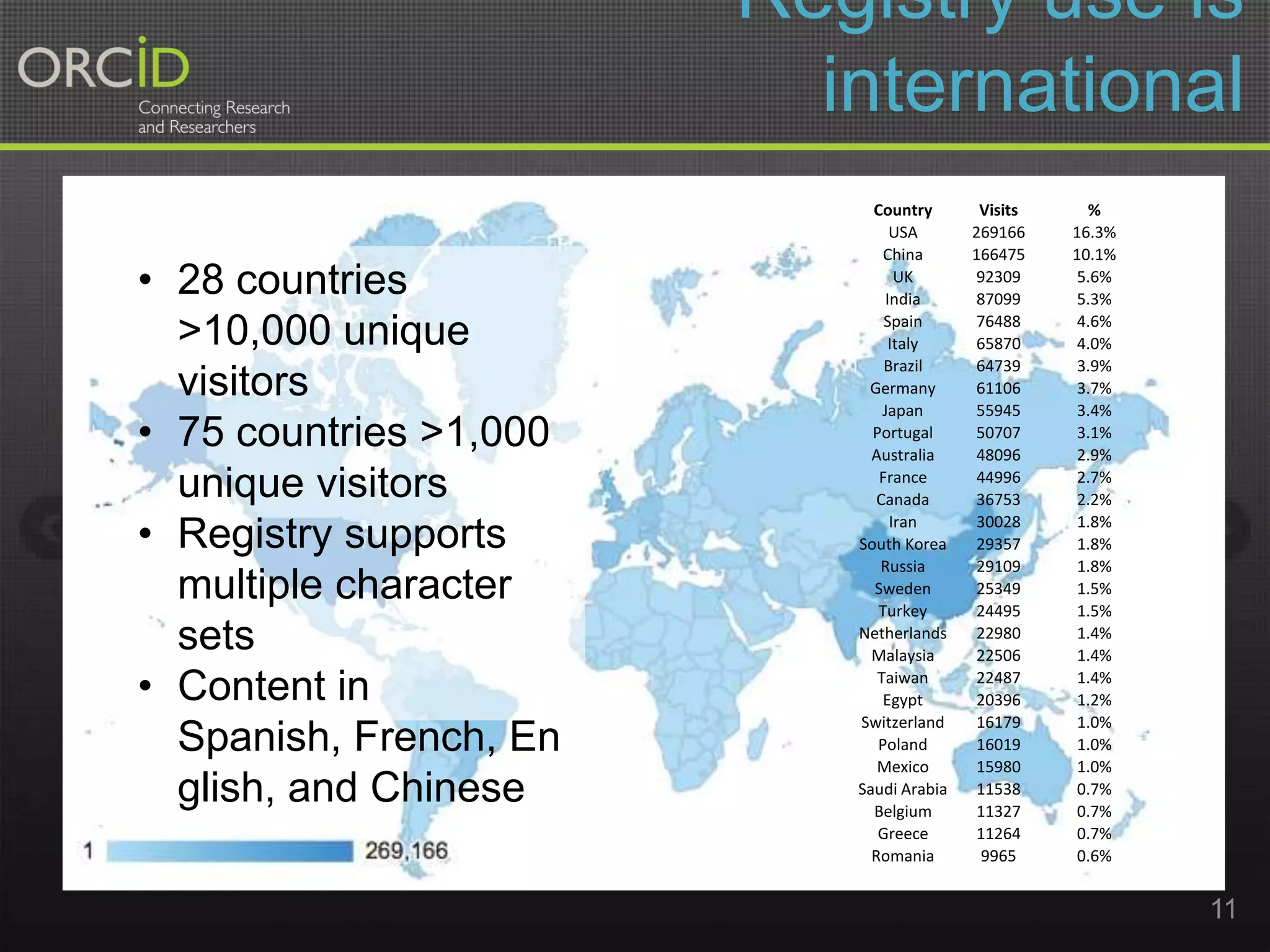Registry use is
international
• 28 countries
>10,000 unique
visitors
• 75 countries >1,000
unique visitors
• Registry supports
multiple character
sets
• Content in
Spanish, French, En
glish, and Chinese

Country
USA
China
UK
India
Spain
Italy
Brazil
Germany
Japan
Portugal
Australia
France
Canada
Iran
South Korea
Russia
Sweden
Turkey
Netherlands
Malaysia
Taiwan
Egypt
Switzerland
Poland
Mexico
Saudi Arabia
Belgium
Greece
Romania

Visits
269166
166475
92309
87099
76488
65870
64739
61106
55945
50707
48096
44996
36753
30028
29357
29109
25349
24495
22980
22506
22487
20396
16179
16019
15980
11538
11327
11264
9965

%
16.3%
10.1%
5.6%
5.3%
4.6%
4.0%
3.9%
3.7%
3.4%
3.1%
2.9%
2.7%
2.2%
1.8%
1.8%
1.8%
1.5%
1.5%
1.4%
1.4%
1.4%
1.2%
1.0%
1.0%
1.0%
0.7%
0.7%
0.7%
0.6%

11

 