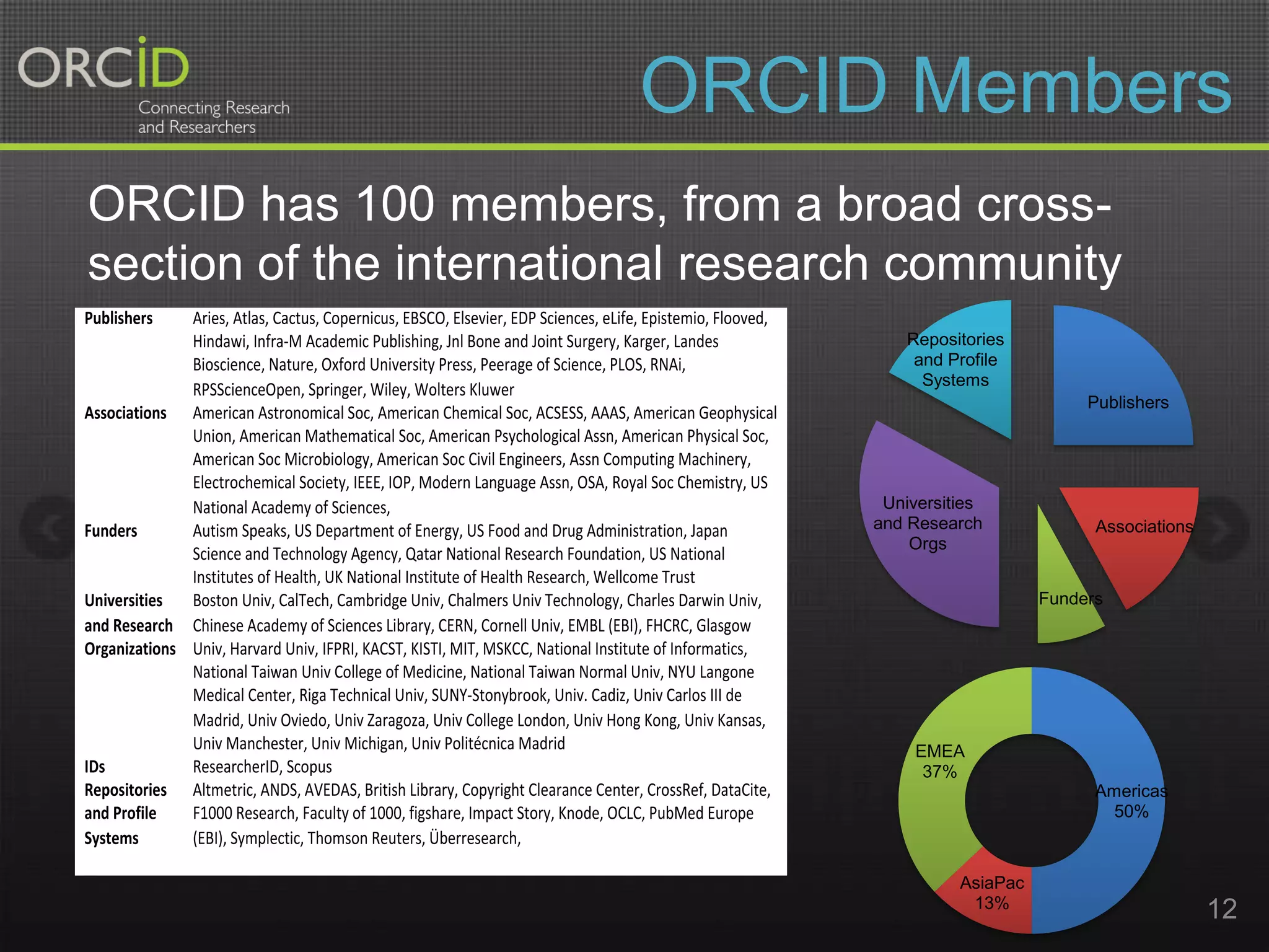 ORCID Members
ORCID has 100 members, from a broad crosssection of the international research community
Publishers

Aries, Atlas, Cactus, Copernicus, EBSCO, Elsevier, EDP Sciences, eLife, Epistemio, Flooved,
Hindawi, Infra-M Academic Publishing, Jnl Bone and Joint Surgery, Karger, Landes
Bioscience, Nature, Oxford University Press, Peerage of Science, PLOS, RNAi,
RPSScienceOpen, Springer, Wiley, Wolters Kluwer
Associations American Astronomical Soc, American Chemical Soc, ACSESS, AAAS, American Geophysical
Union, American Mathematical Soc, American Psychological Assn, American Physical Soc,
American Soc Microbiology, American Soc Civil Engineers, Assn Computing Machinery,
Electrochemical Society, IEEE, IOP, Modern Language Assn, OSA, Royal Soc Chemistry, US
National Academy of Sciences,
Funders
Autism Speaks, US Department of Energy, US Food and Drug Administration, Japan
Science and Technology Agency, Qatar National Research Foundation, US National
Institutes of Health, UK National Institute of Health Research, Wellcome Trust
Universities
Boston Univ, CalTech, Cambridge Univ, Chalmers Univ Technology, Charles Darwin Univ,
and Research Chinese Academy of Sciences Library, CERN, Cornell Univ, EMBL (EBI), FHCRC, Glasgow
Organizations Univ, Harvard Univ, IFPRI, KACST, KISTI, MIT, MSKCC, National Institute of Informatics,
National Taiwan Univ College of Medicine, National Taiwan Normal Univ, NYU Langone
Medical Center, Riga Technical Univ, SUNY-Stonybrook, Univ. Cadiz, Univ Carlos III de
Madrid, Univ Oviedo, Univ Zaragoza, Univ College London, Univ Hong Kong, Univ Kansas,
Univ Manchester, Univ Michigan, Univ Politécnica Madrid
IDs
ResearcherID, Scopus
Repositories Altmetric, ANDS, AVEDAS, British Library, Copyright Clearance Center, CrossRef, DataCite,
and Profile
F1000 Research, Faculty of 1000, figshare, Impact Story, Knode, OCLC, PubMed Europe
Systems
(EBI), Symplectic, Thomson Reuters, Überresearch,

Repositories
and Profile
Systems
Publishers

Universities
and Research
Orgs

Associations

Funders

EMEA
37%
Americas
50%

AsiaPac
13%

12

 