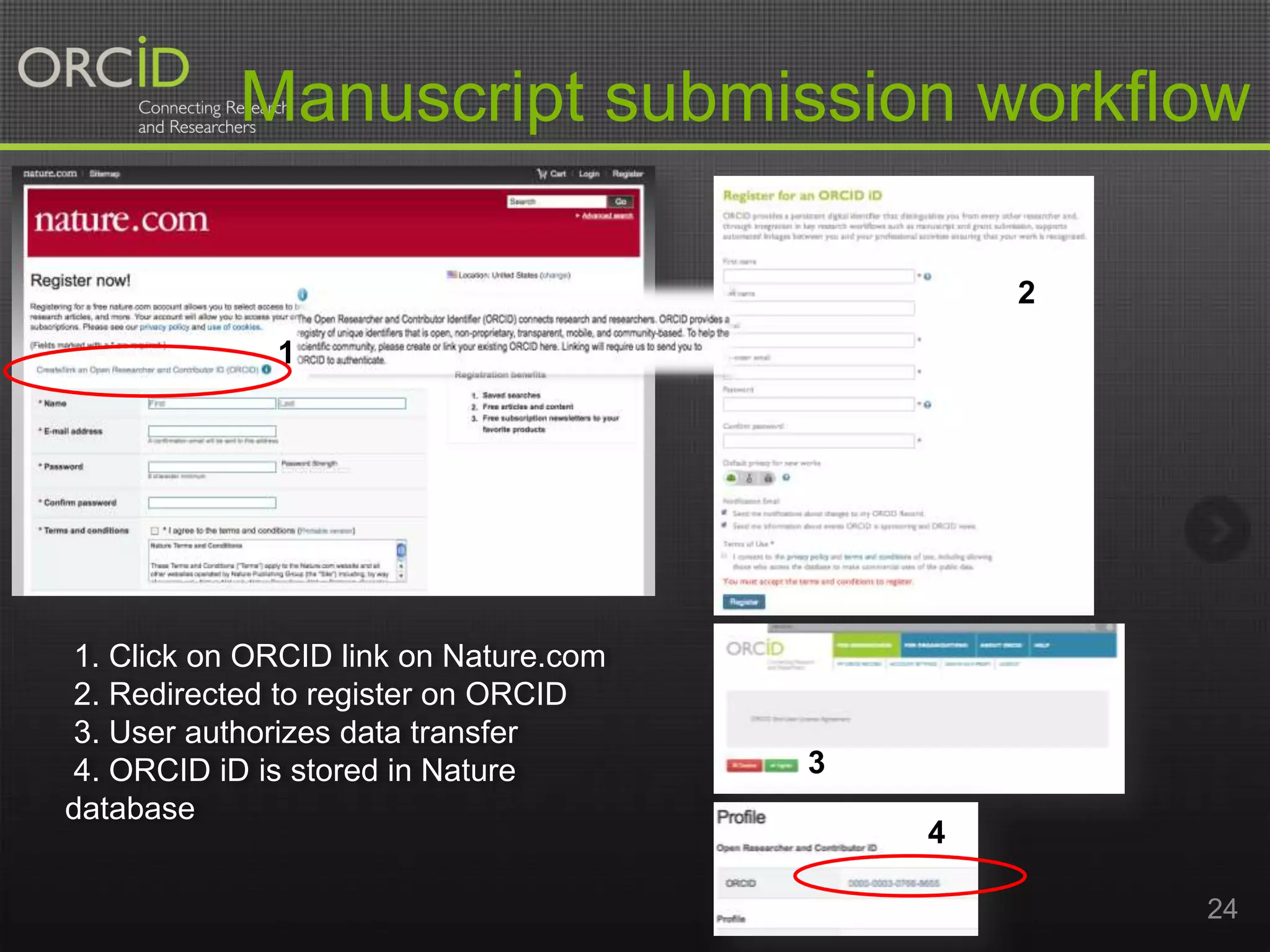 Manuscript submission workflow
2
1

1. Click on ORCID link on Nature.com
2. Redirected to register on ORCID
3. User authorizes data transfer
4. ORCID iD is stored in Nature
database

3
4
24

 