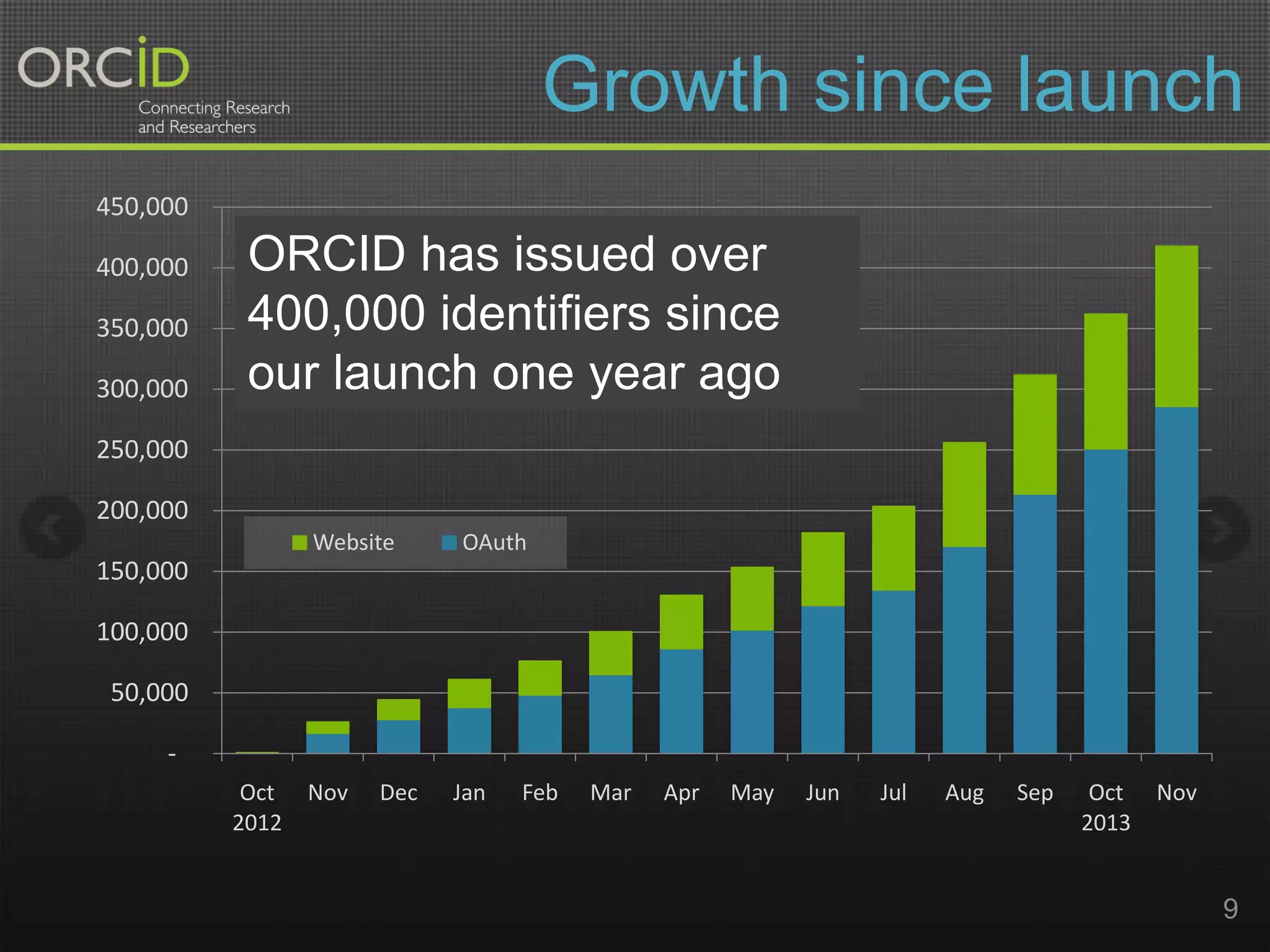 Growth since launch
450,000
400,000
350,000
300,000

ORCID has issued over
400,000 identifiers since
our launch one year ago

250,000
200,000
Website

OAuth

150,000
100,000
50,000

Oct
2012

Nov

Dec

Jan

Feb

Mar

Apr

May

Jun

Jul

Aug

Sep

Oct
2013

Nov

9

 