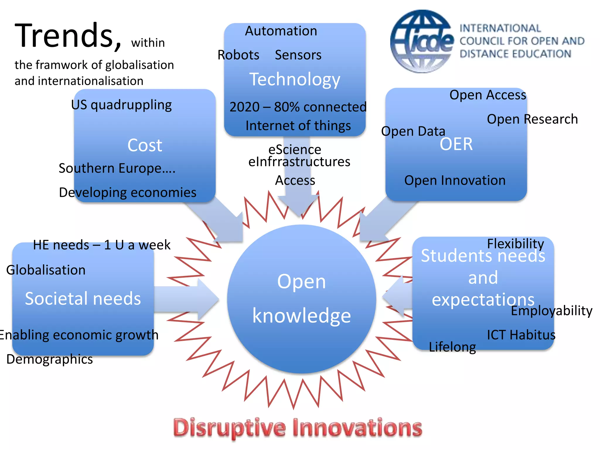 Trends,

within

the framwork of globalisation
and internationalisation

US quadruppling

Cost
Southern Europe….
Developing economies

Automation
Robots

Sensors

Technology

2020 – 80% connected
Open Research
Internet of things
Open Data
OER
eScience
eInfrrastructures
Access
Open Innovation

Flexibility

HE needs – 1 U a week
Globalisation

Societal needs

Enabling economic growth
Demographics

Open Access

Open
knowledge

Students needs
and
expectations
Employability
Lifelong

ICT Habitus

 