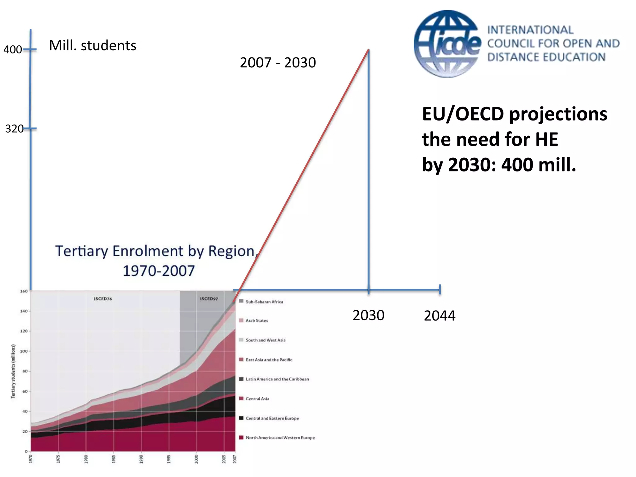 400

Mill. students
2007 - 2030

EU/OECD projections
the need for HE
by 2030: 400 mill.

320

2030

2044

 